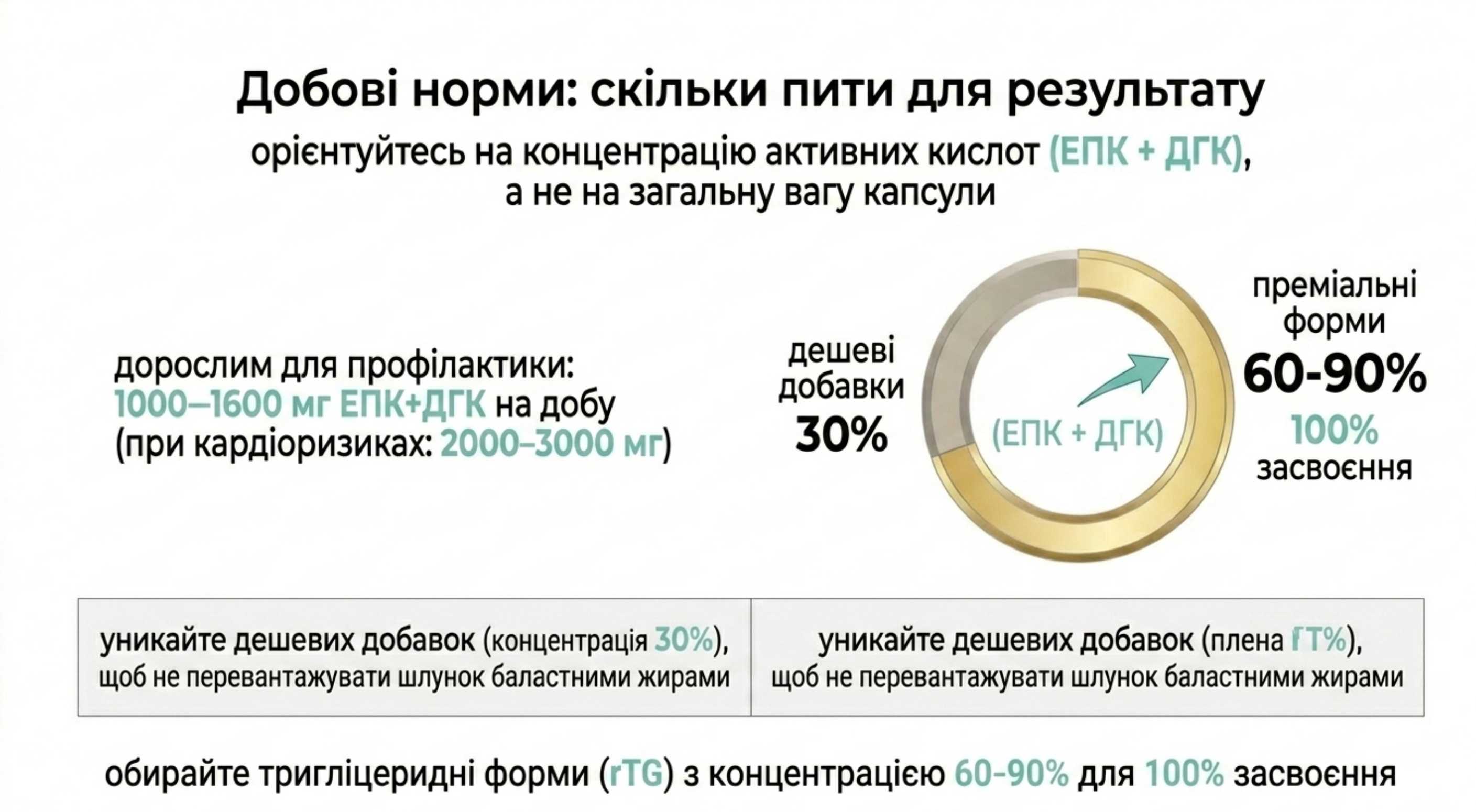 Добові норми. Скільки і коли пити риб'ячий жир