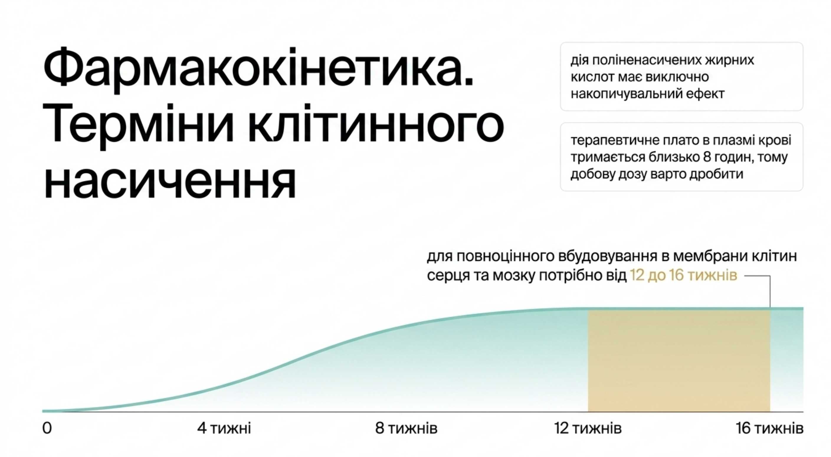 Фармакокінетика. Термін клітинного насичення