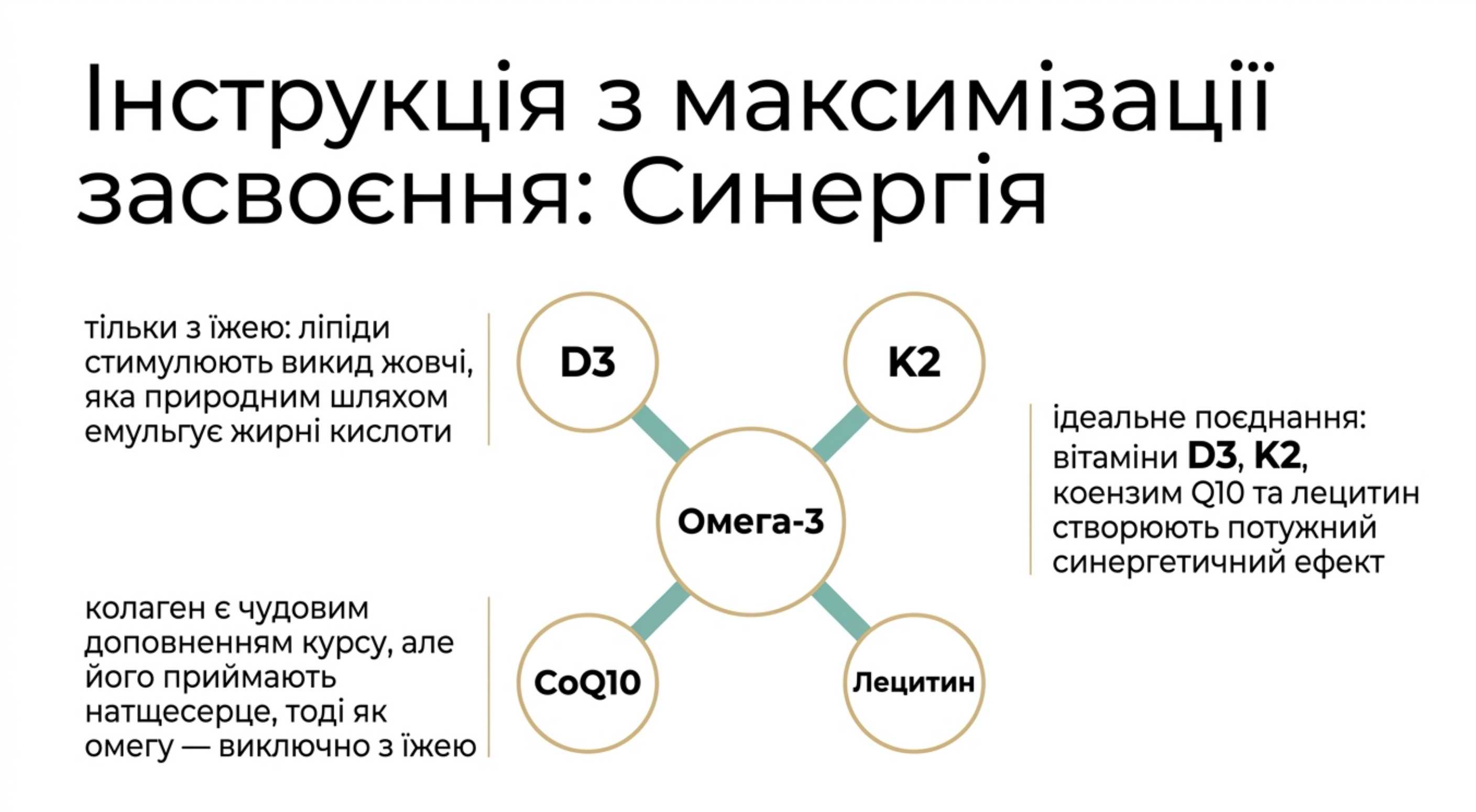 Інструкція по максимізації засвоєння (Синергія і Антагонізм)