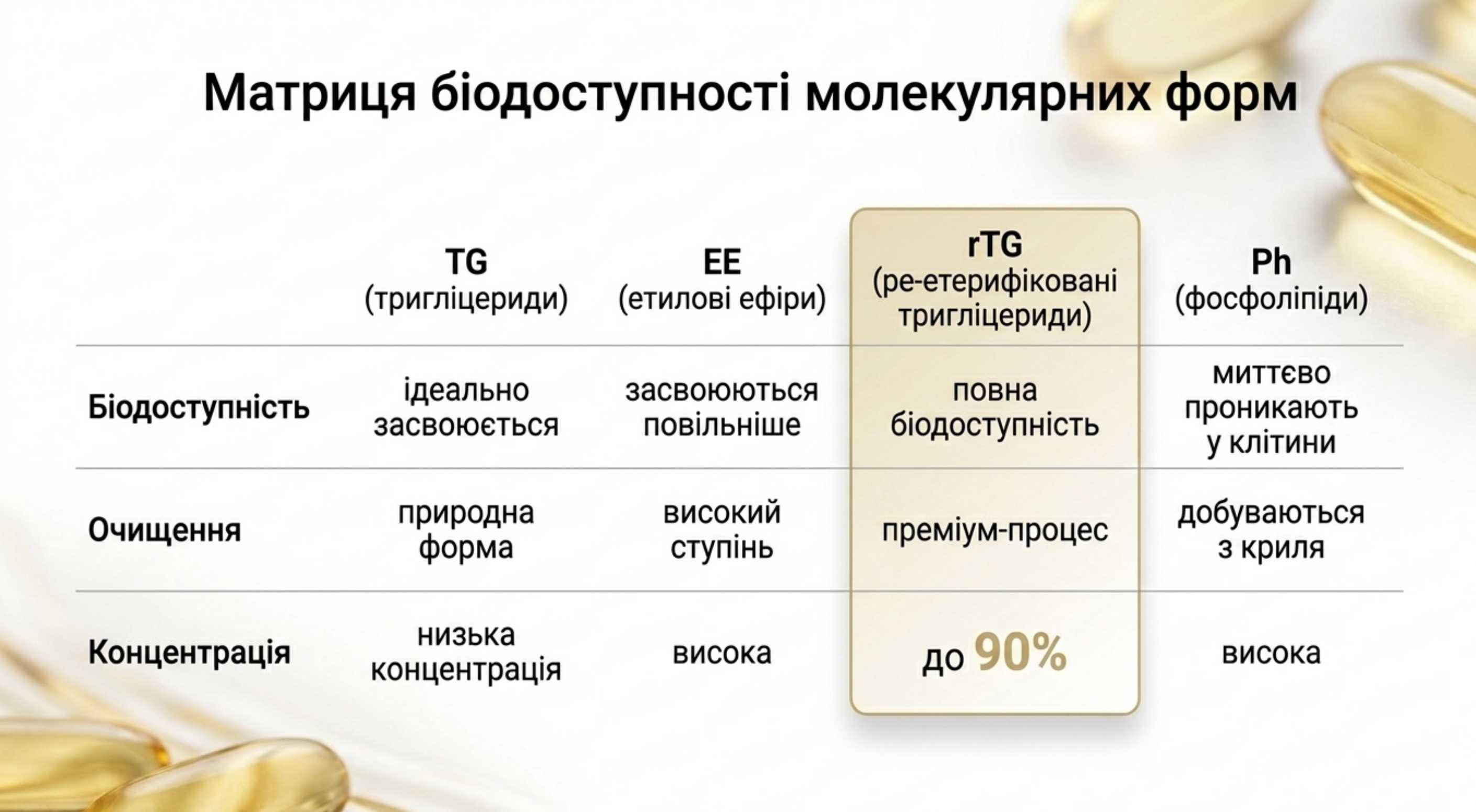 Біодоступність та форми омега 3. Що потрібно знати для максимального засвоєння