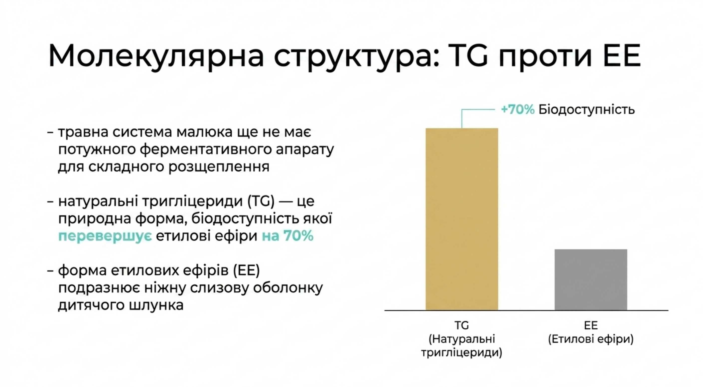 Молекулярна структура. Тригліцериди (TG) vs Етилові ефіри (EE)