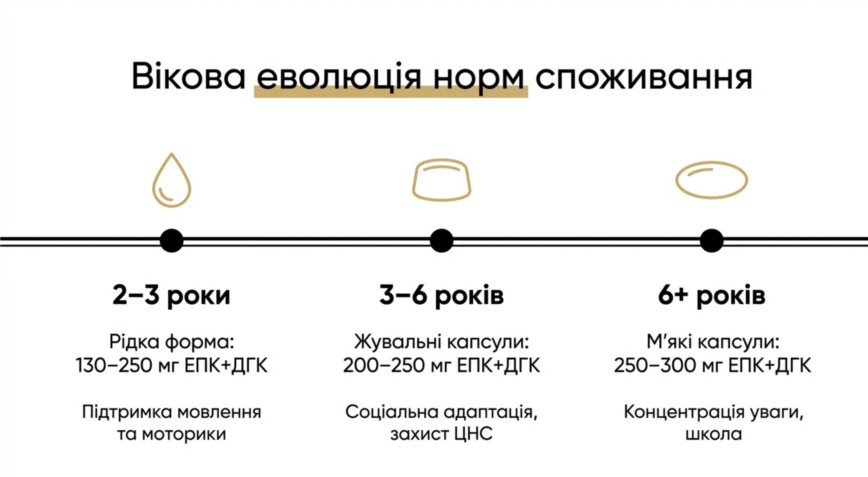 Вікова еволюція норм споживання та форм випуску