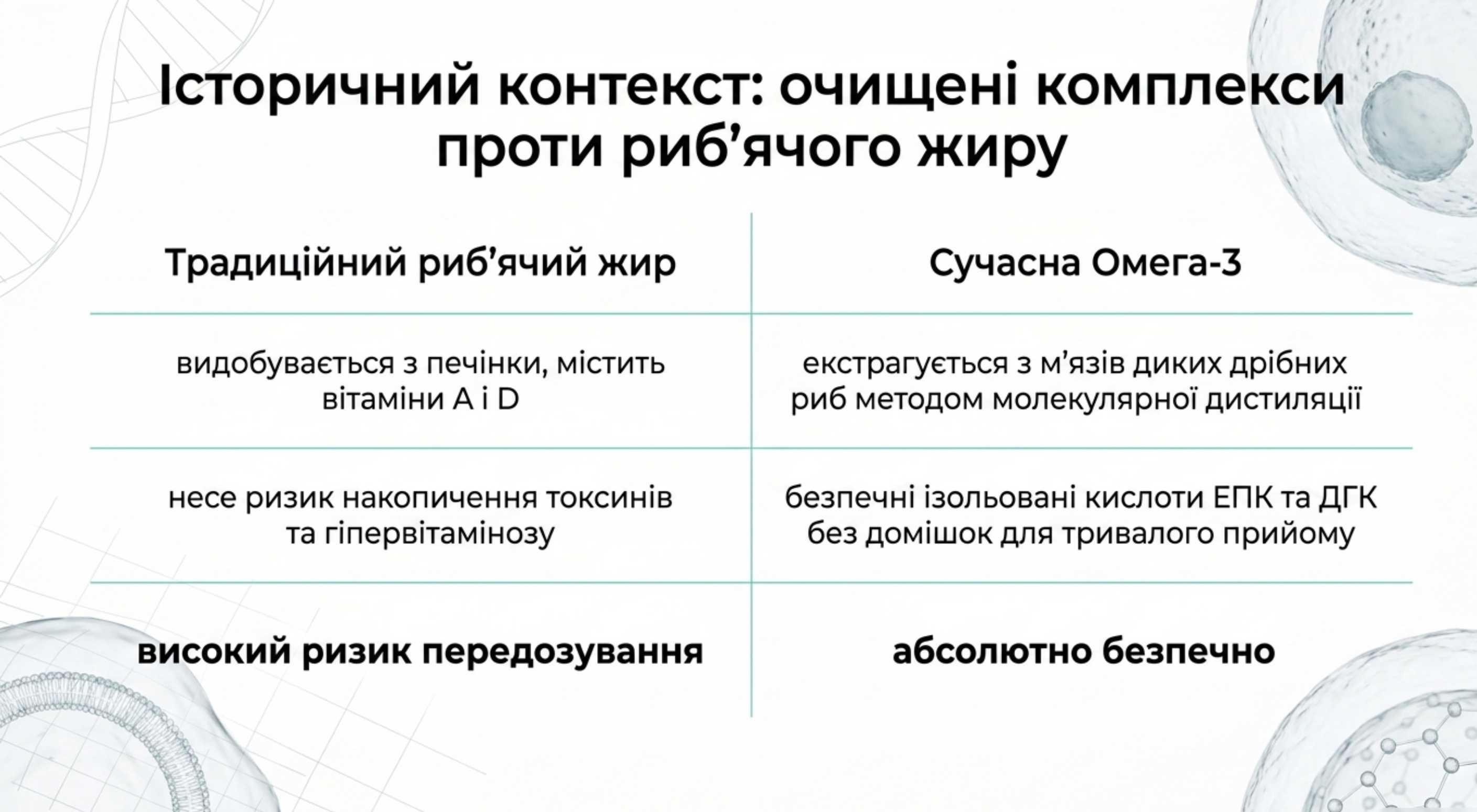 Очищена Омега-3 проти традиційного риб'ячого жиру