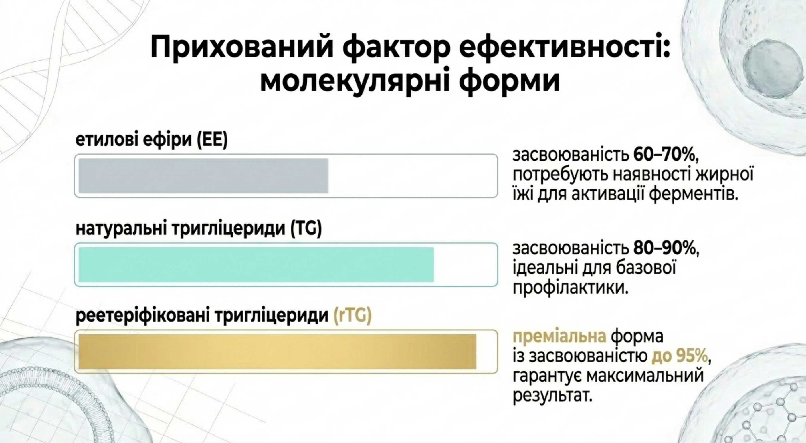 Молекулярні форми Омега-3 та їх біодоступність