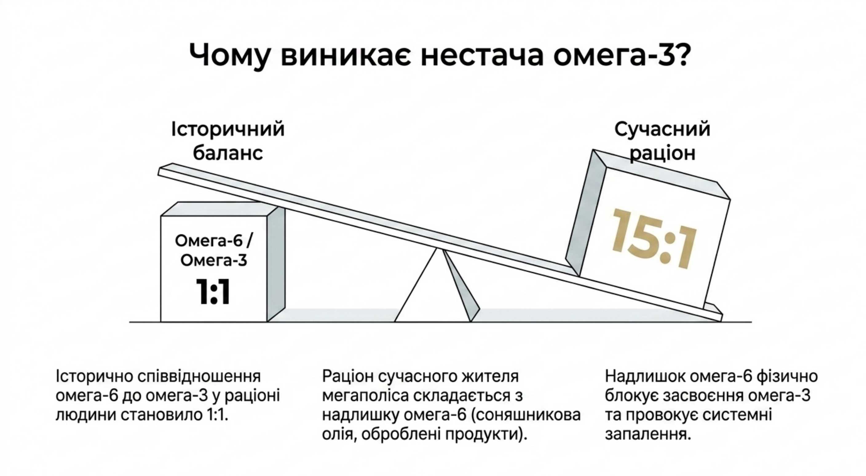 Еволюційний зсув і харчовий дисбаланс