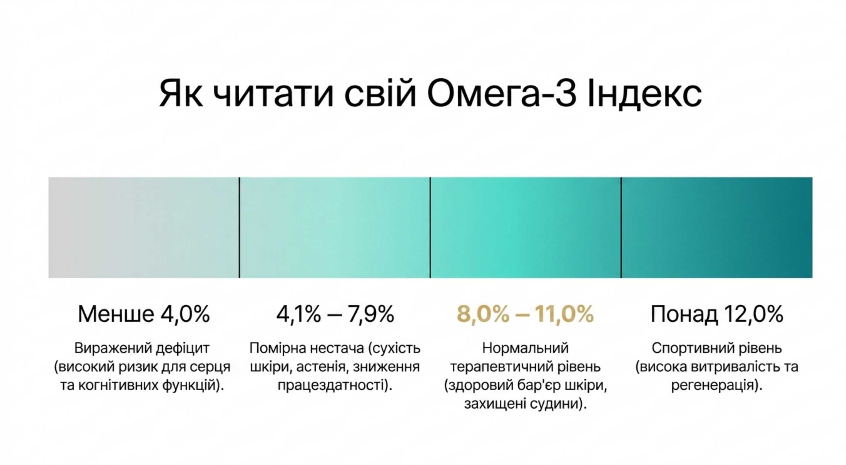 Клінічна інтерпретація Омега-3 Індекса