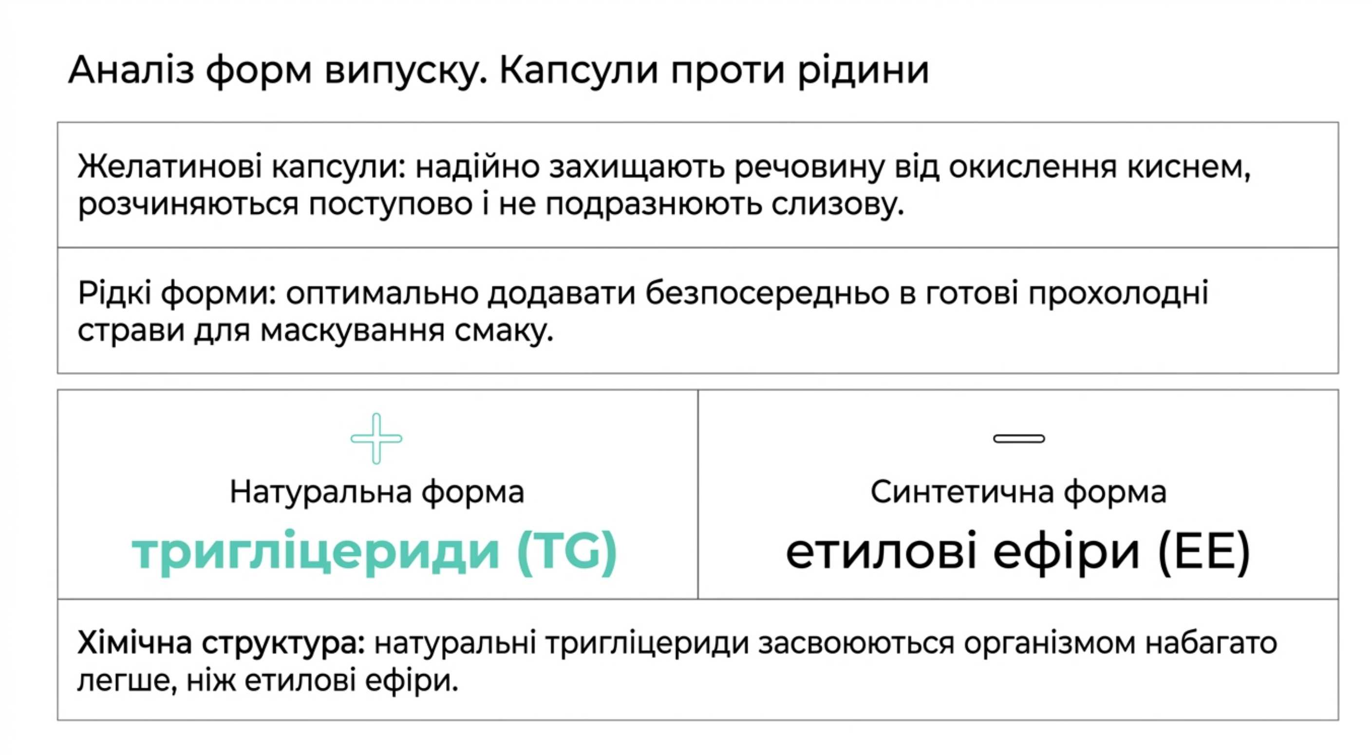 Аналіз форм випуску. Капсули проти рідини