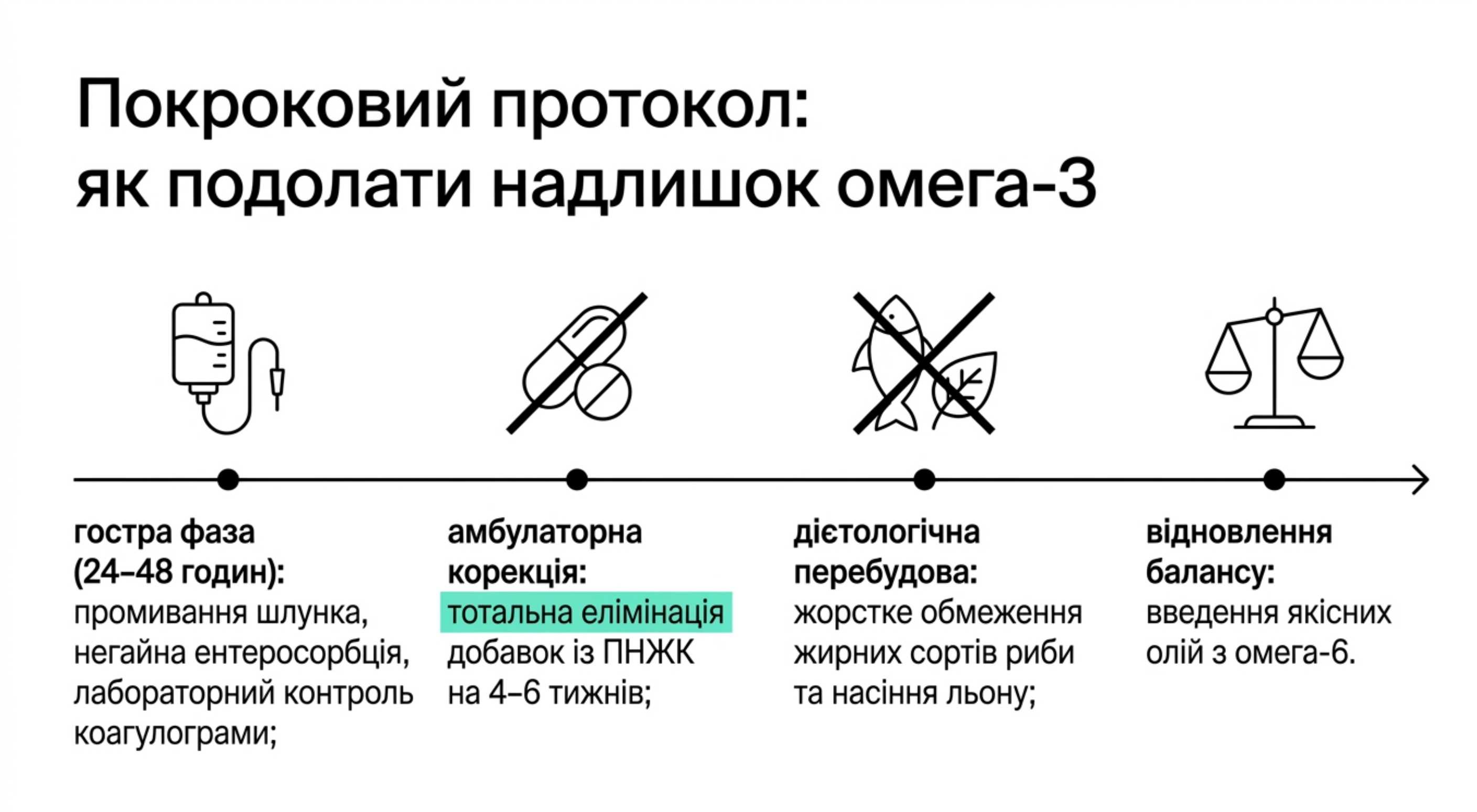 Покроковий протокол. Як подолати надлишок омега 3