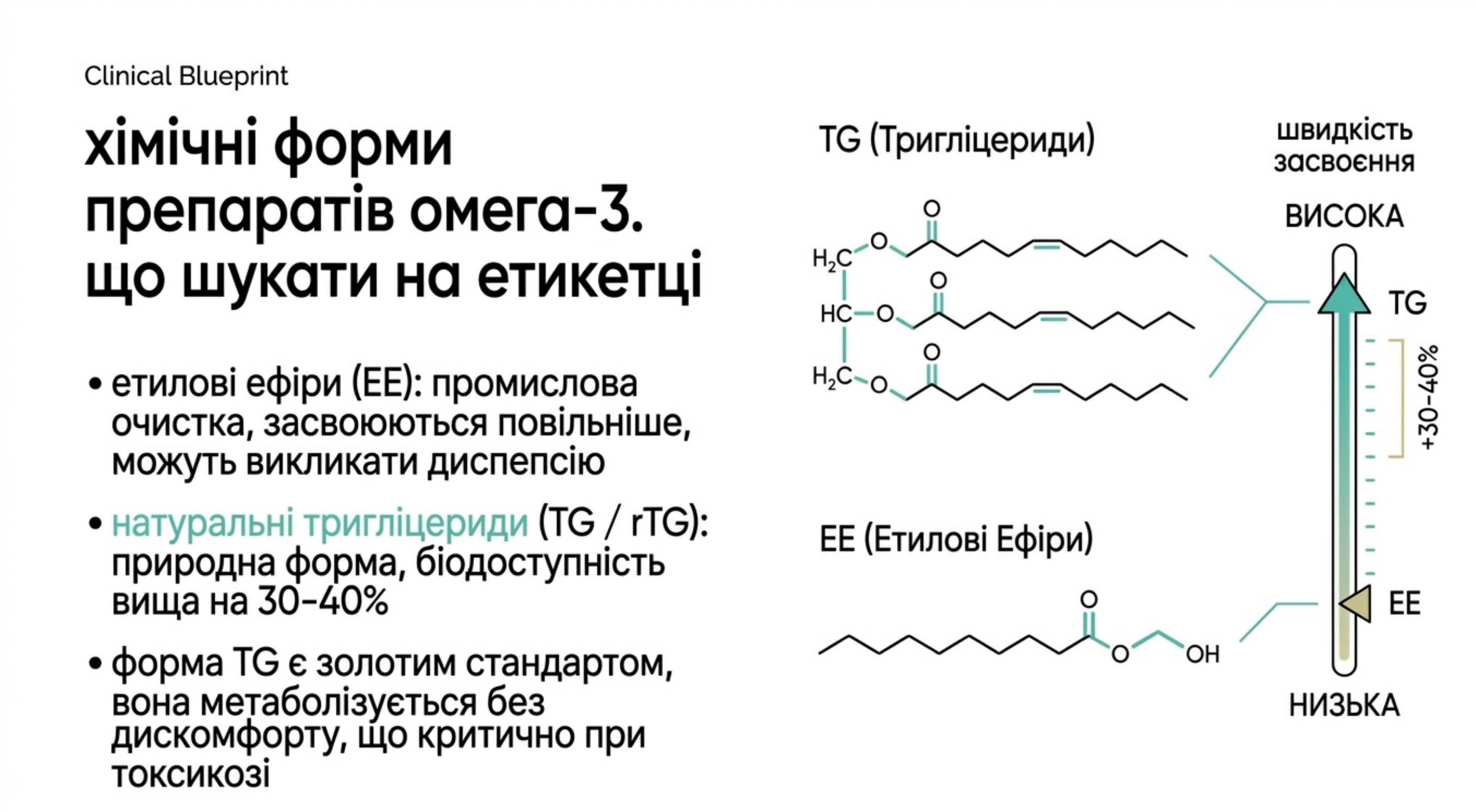 Хімічні форми препаратів Омега-3
