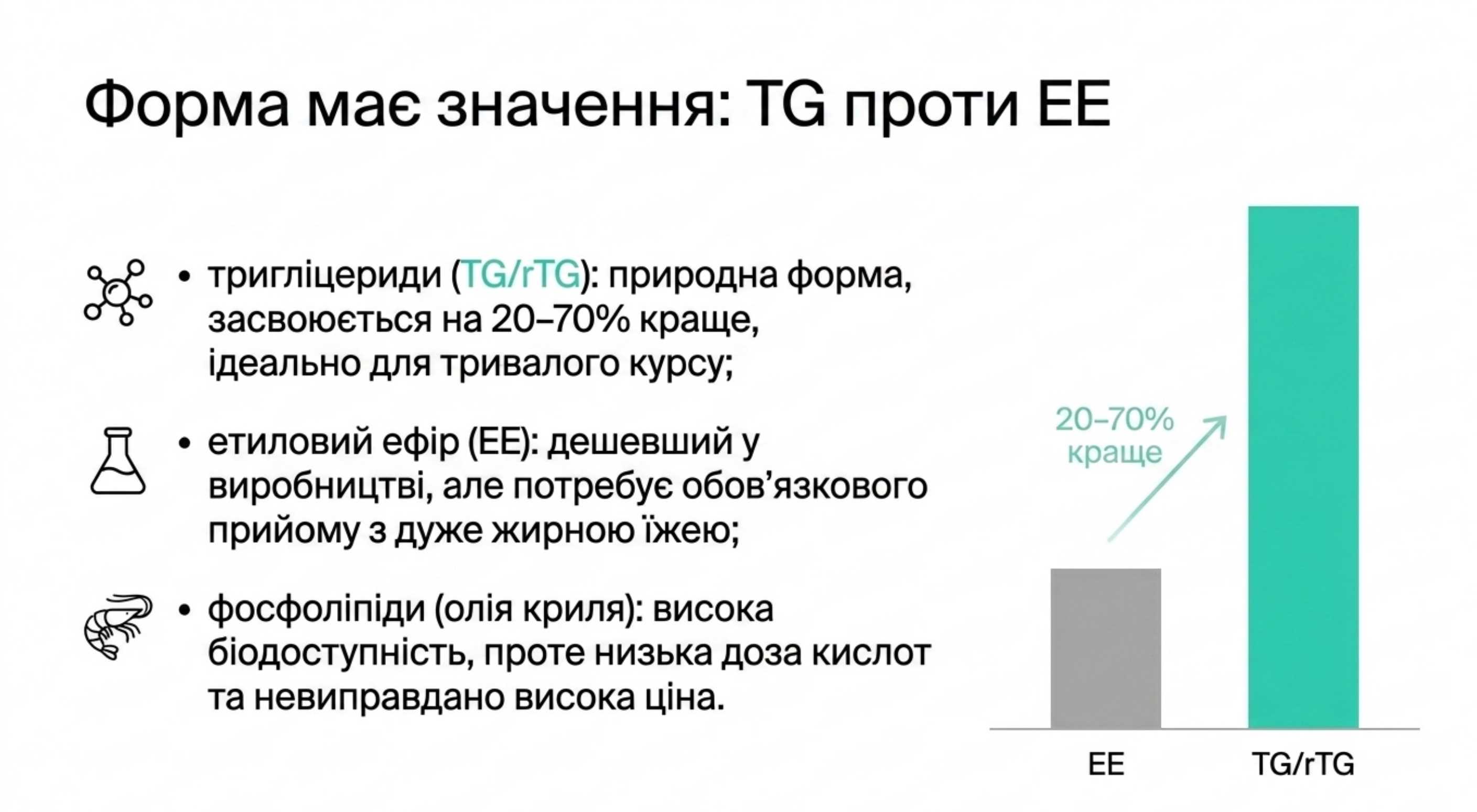 Форма имеет значение. Триглицериды, этиловый эфир, фосфолипиды