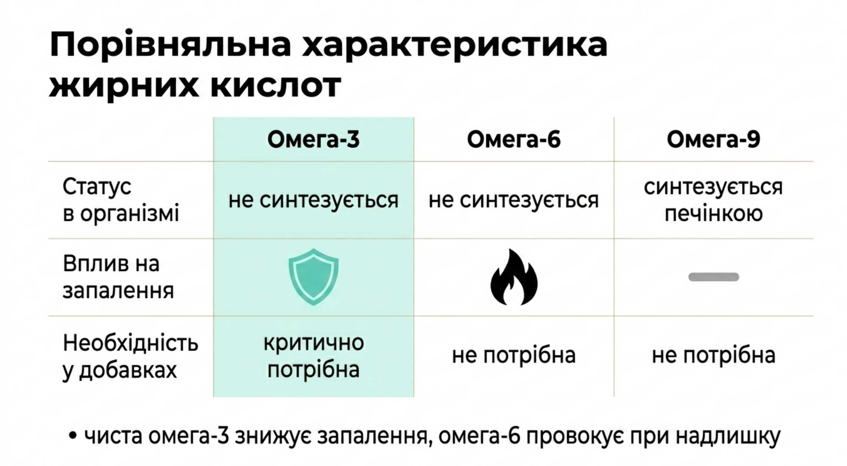 Порівняльна характеристика жирних кислот