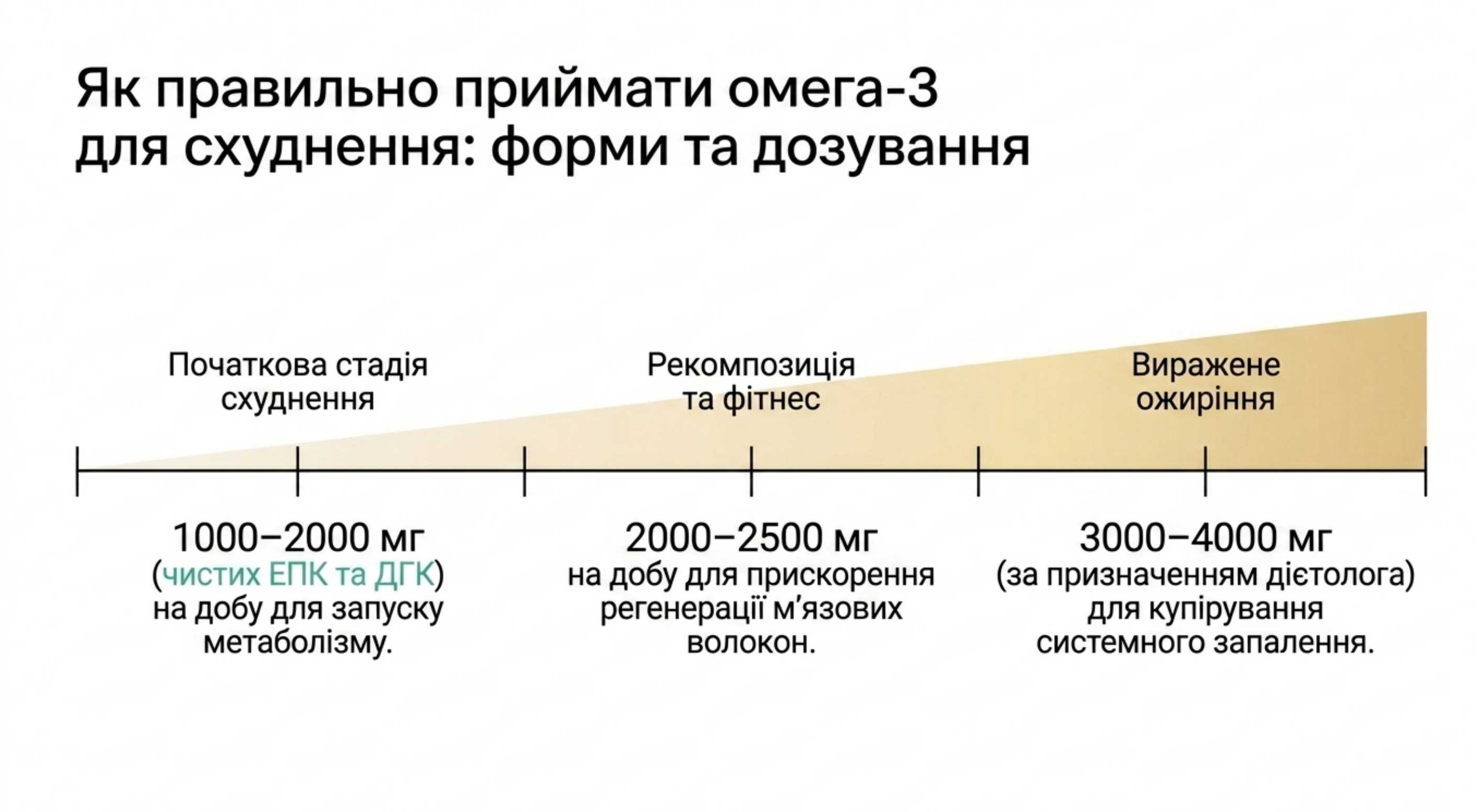Як правильно приймати омега 3 для схуднення. Форми і терапевтичні дозування