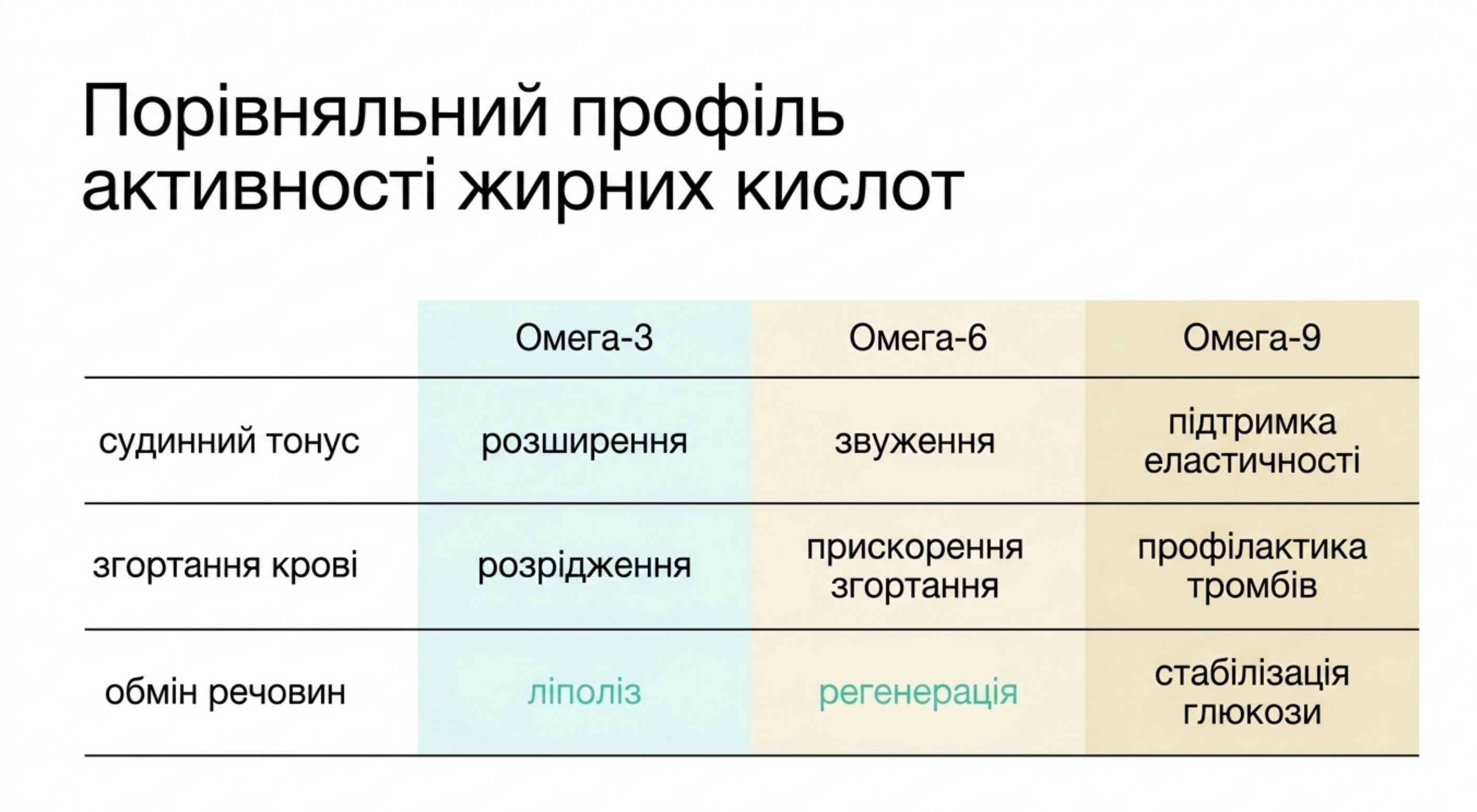 Порівняльний профіль активності жирних кислот