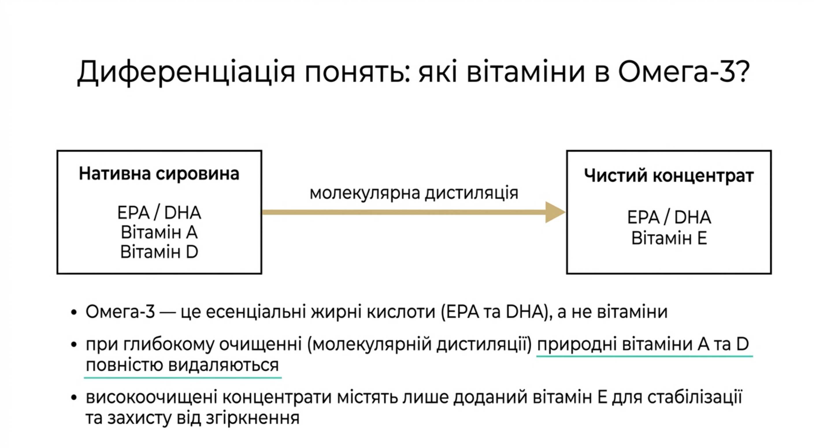 Диференціація понять. Які вітаміни в омега 3?