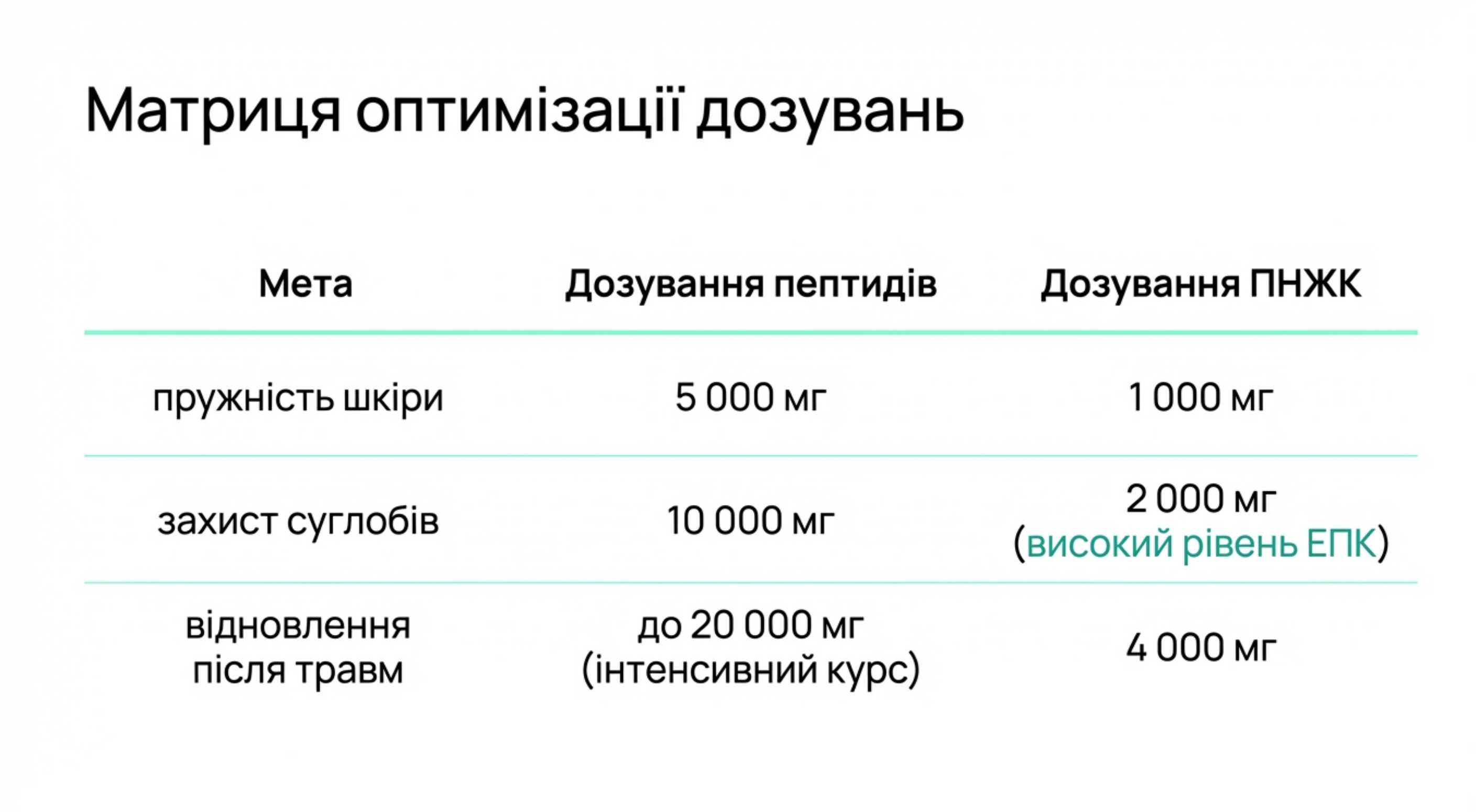 Матриця оптимізації дозувань під цільові запити