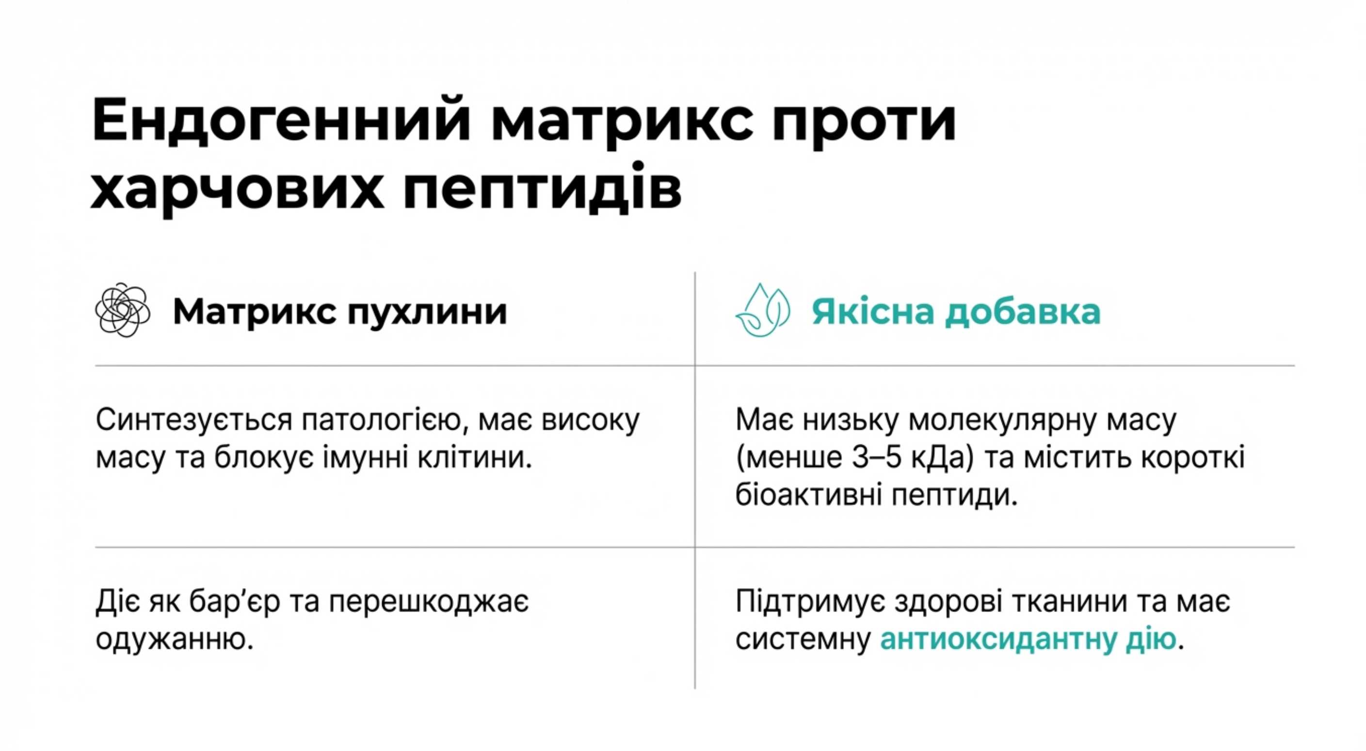Ендогенний матрикс vs Харчові пептиди