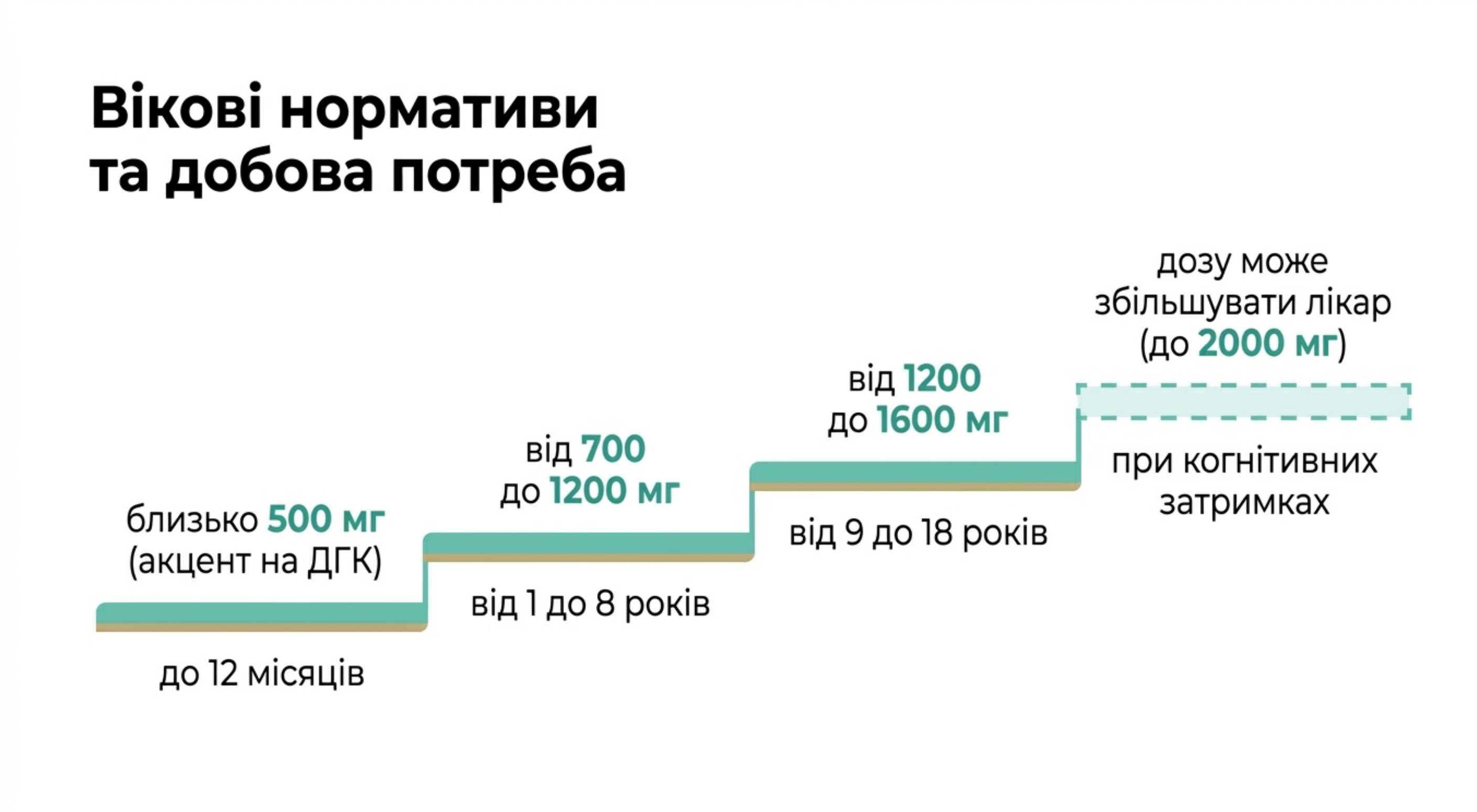 Вікові нормативи та добова потреба