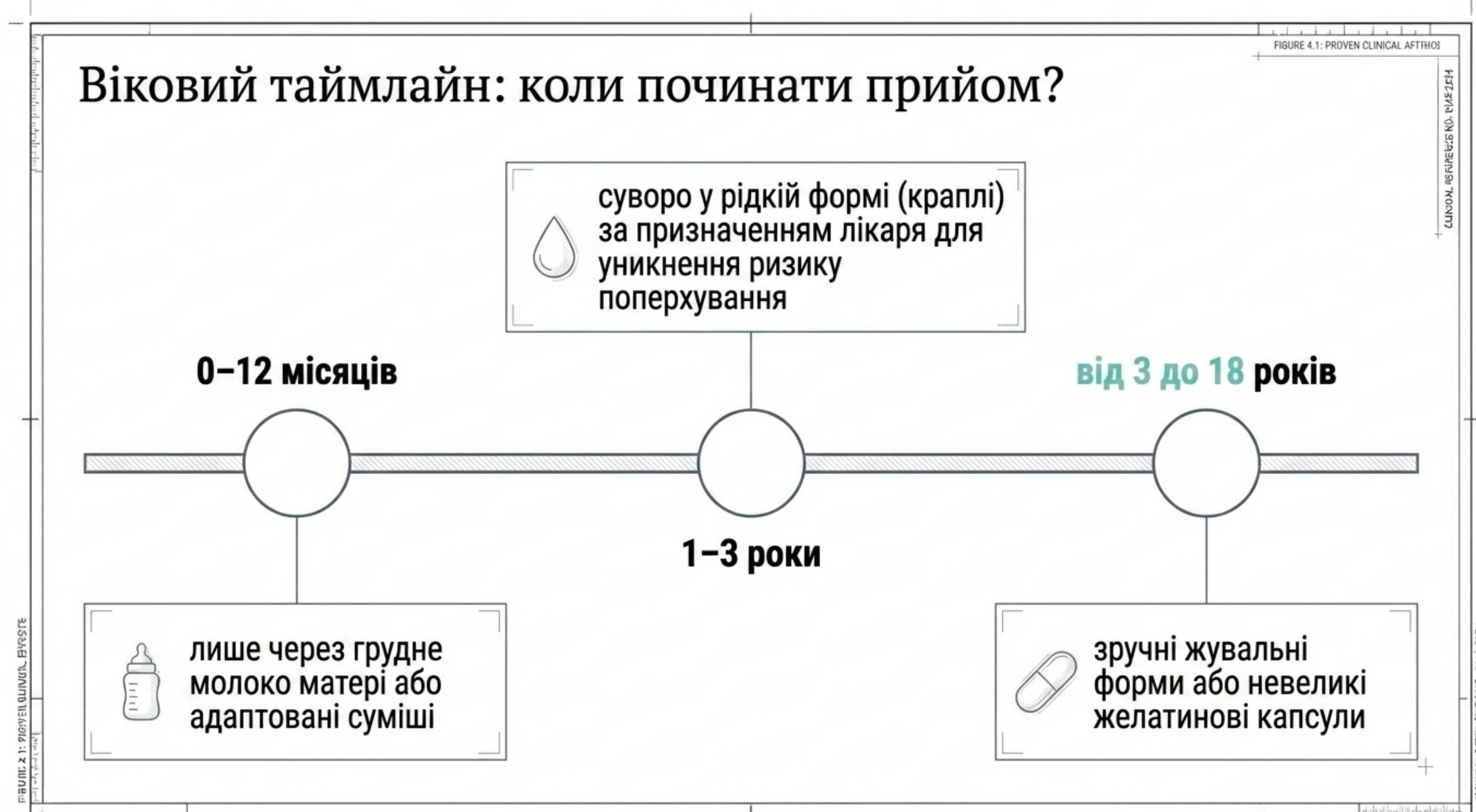 Віковий таймлайн. Коли можна давати дитині риб'ячий жир?