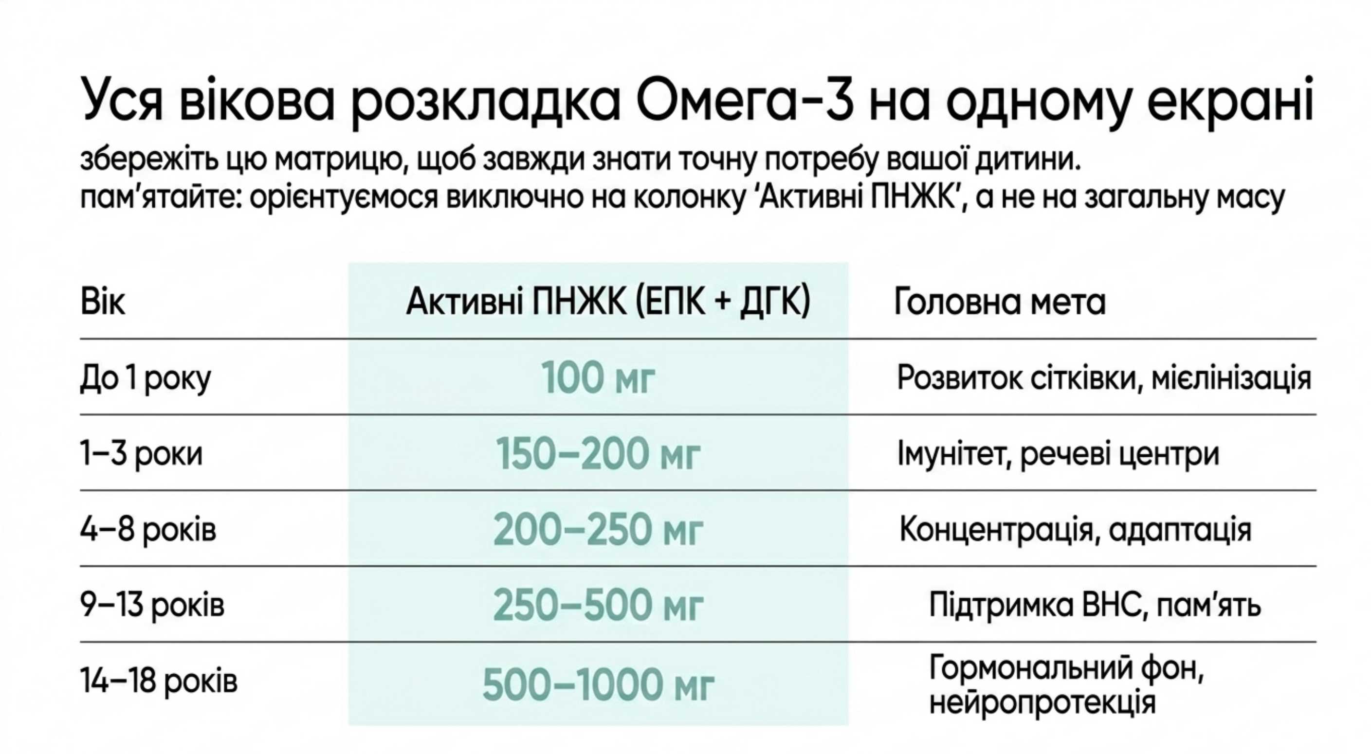 Точна добова доза омега 3 для дітей за віком