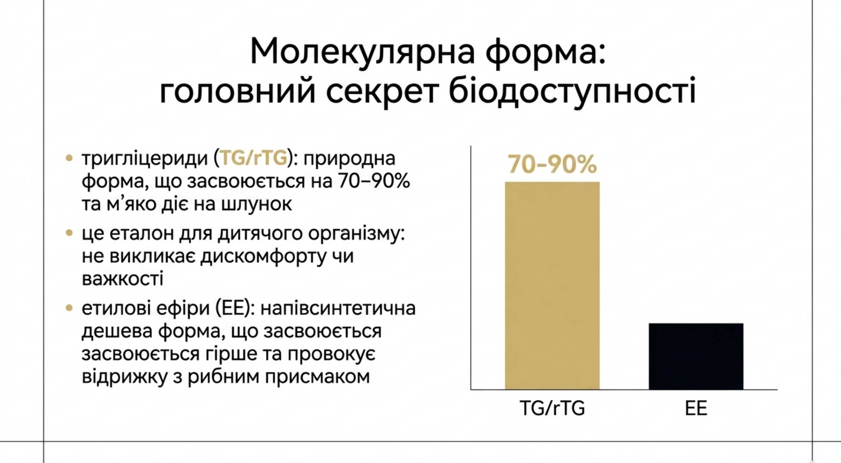 2. Молекулярна форма. Секрет біодоступності