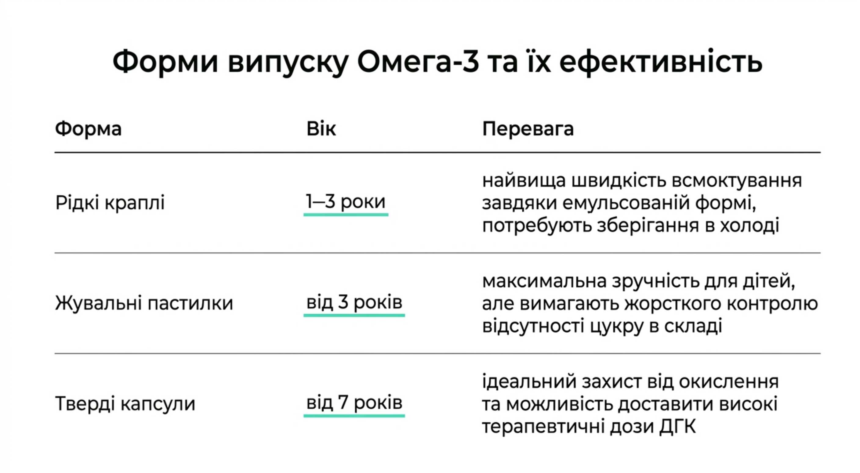 Форми випуску Омега-3 та їх ефективність