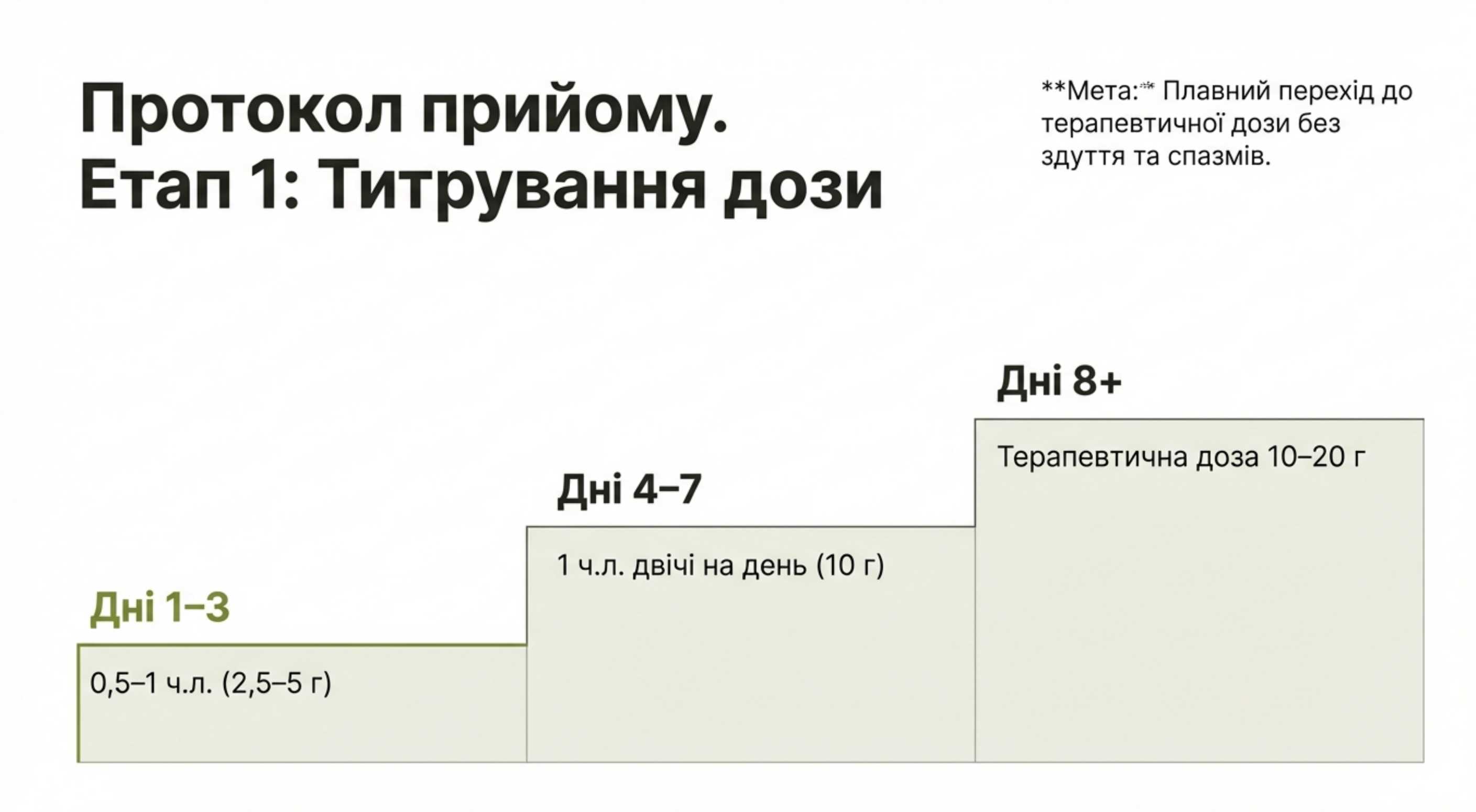 Этап 1: Титрование дозы (период адаптации)