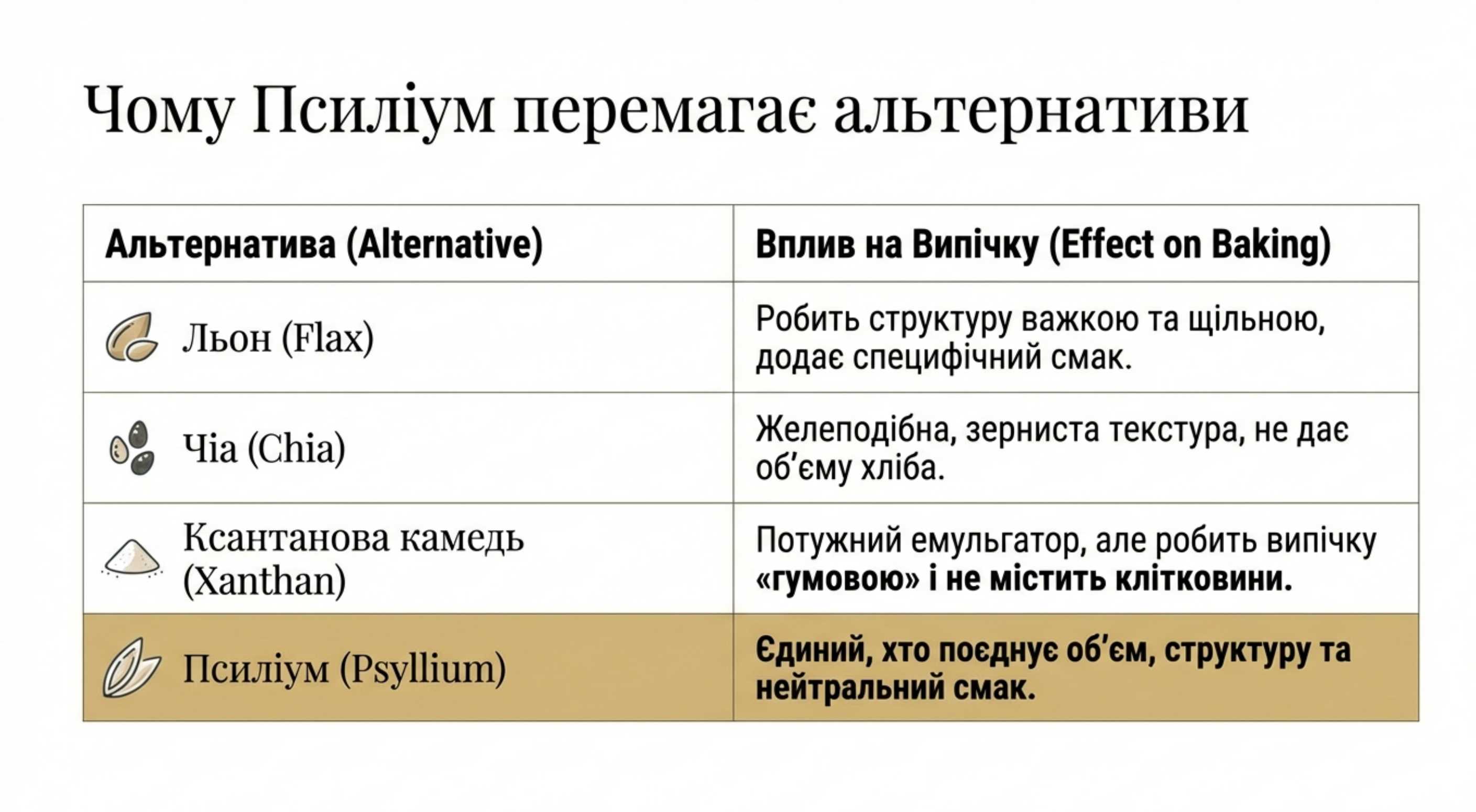 Чем можно заменить псиллиум в выпечке. Сравнительный анализ