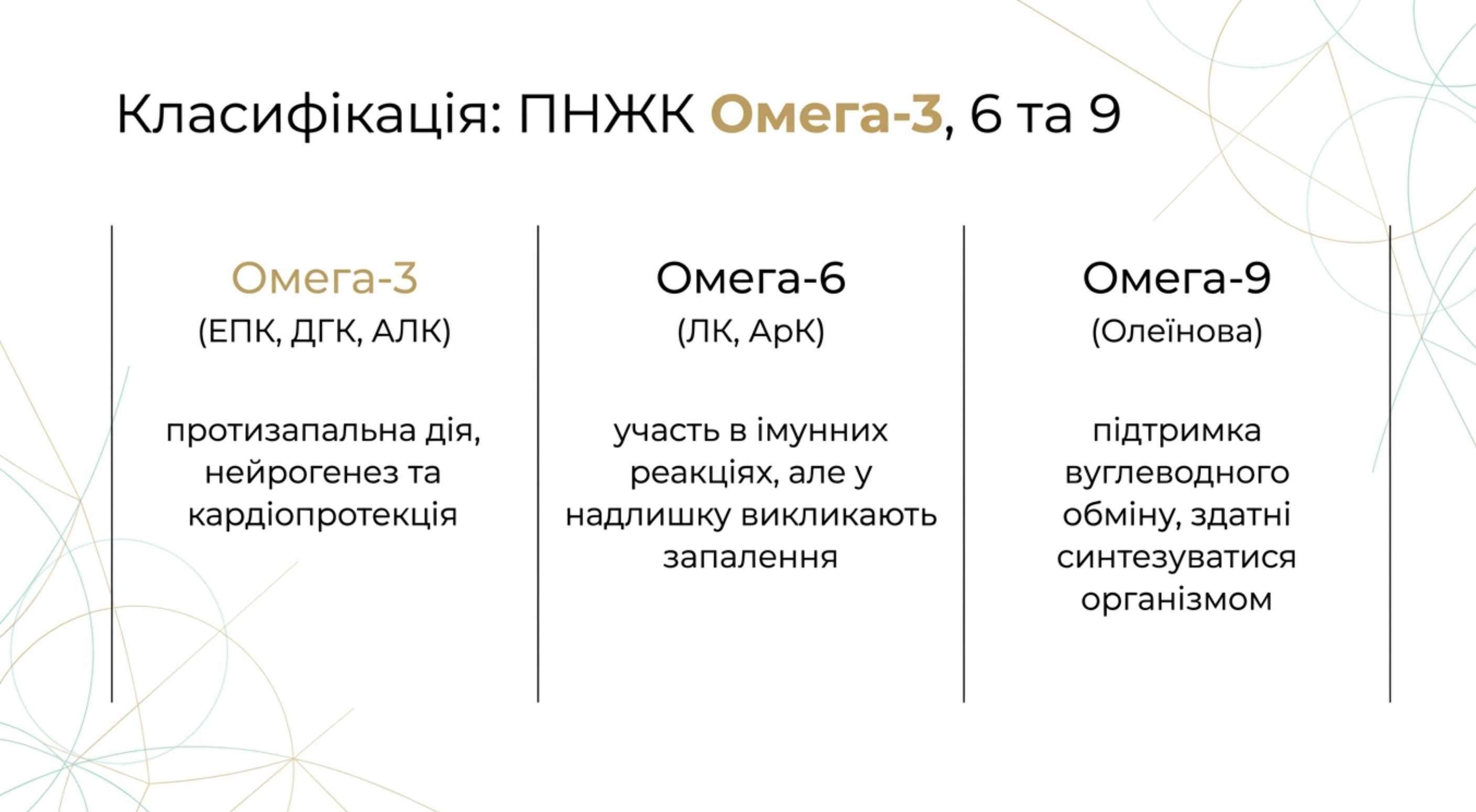 Класифікація. ПНЖК Омега 3, 6 і 9