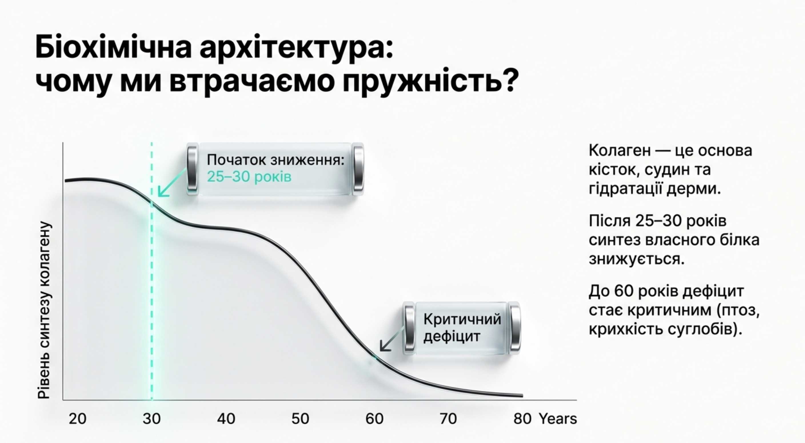 Біохімічна архітектура старіння. Чому виникає дефіцит?