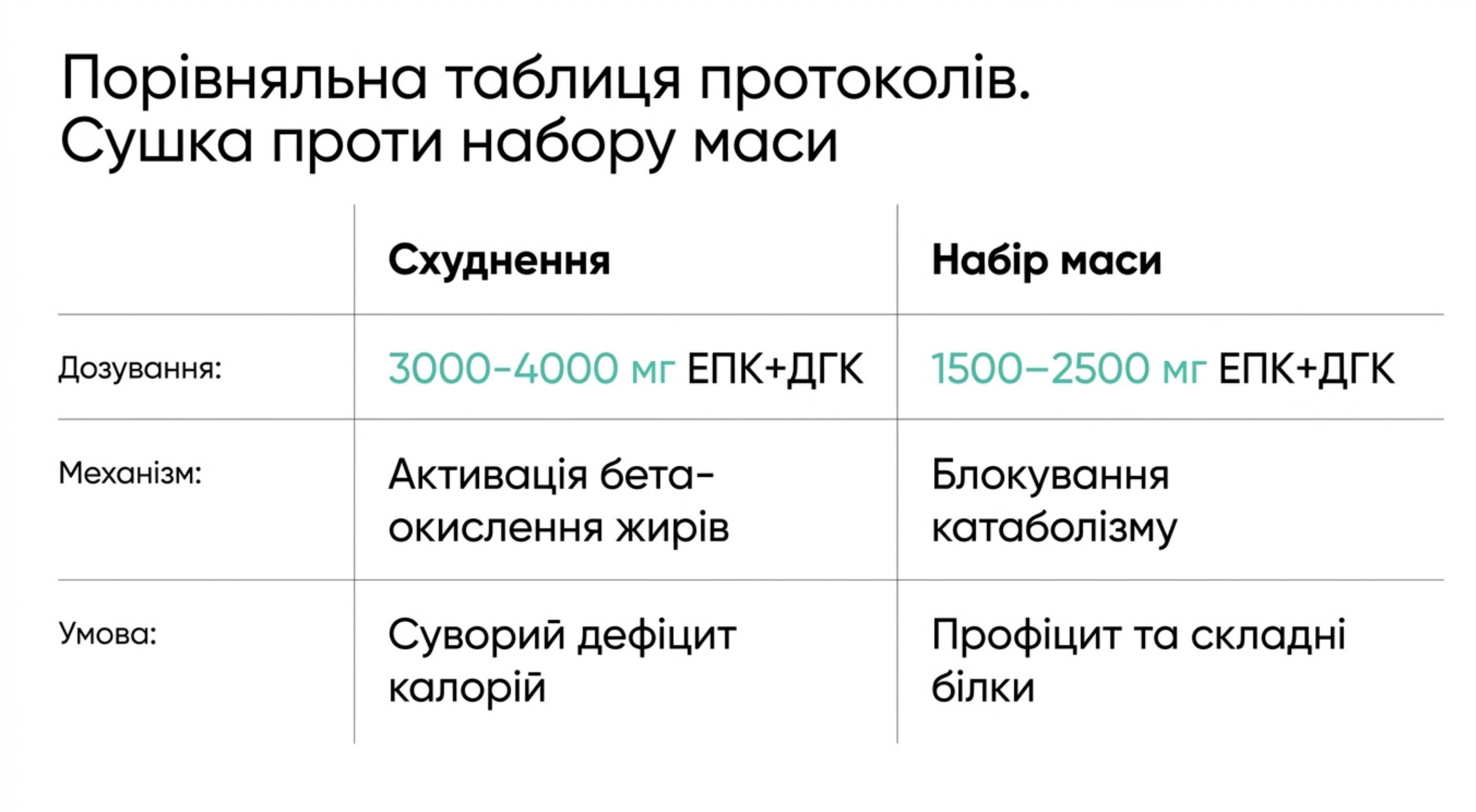 Порівняльна таблиця протоколів застосування. Сушка проти Набору маси