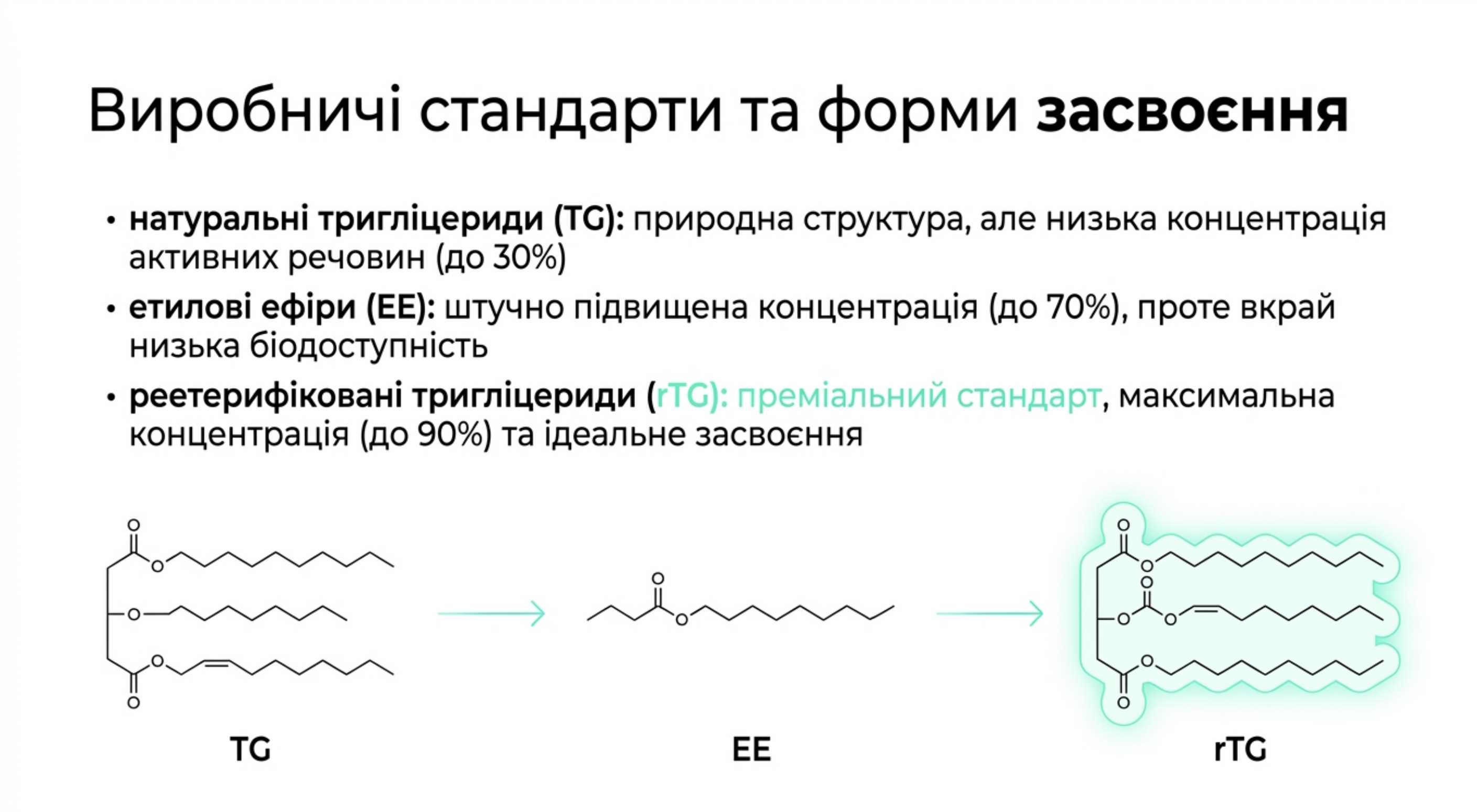 Виробничі стандарти та форми засвоєння молекул